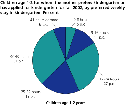 Children age 1-2 whom the mother prefers kindergarten or has applied for kindergarten for fall 2002, by preferred weekly stay in kindergarten. Per cent