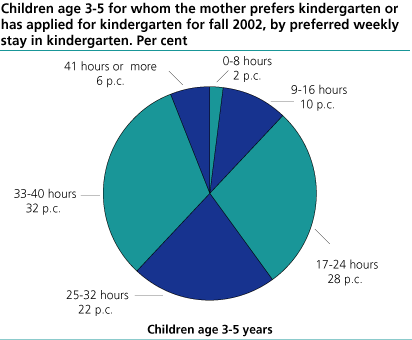 Children age 3-5 for whom the mother prefers kindergarten or has applied for kindergarten for fall 2002, by preferred weekly stay in kindergarten. Per cent