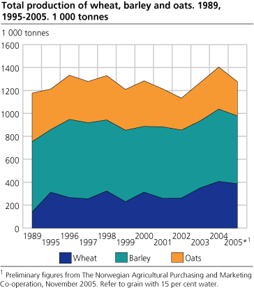 Total production of wheat, barley and oats. Tonnes