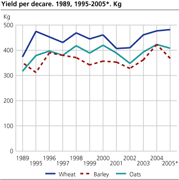 Yield per decare. 1989, 1999 - 2005*. Kg