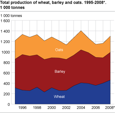 Total production of wheat, barley and oats. 1995-2008*. 1 000 tonnes