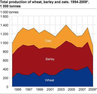 Total production of wheat, barley and oats. 1994-2009*. 1 000 tonnes.