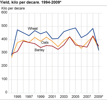 Yield, kg per decare. 1994-2009*