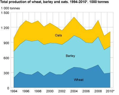 Total production of wheat, barley and oats. 1994-2010*. 1 000 tonnes.