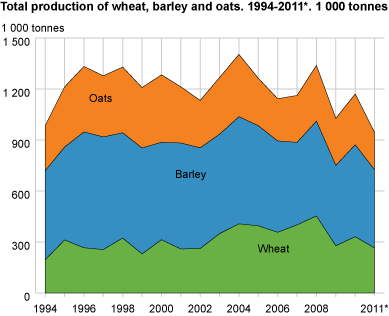 Total production of wheat, barley and oats. 1994-2011*. 1 000 tonnes.