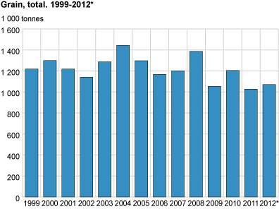 Grain, total. 1999-2012*. 1 000 tonnes.