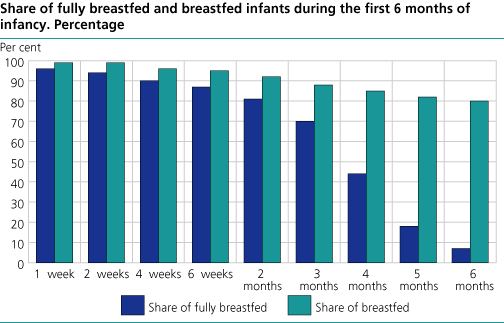 Share of fully breastfed and breastfed infants during the first six months of infancy. Percentage