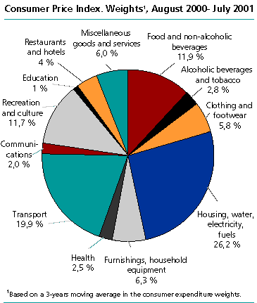  Weights in the consumer price index from August 2000 to July 2001