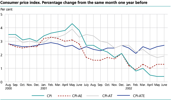 Consumer price index. Percentage change from the same month one year before