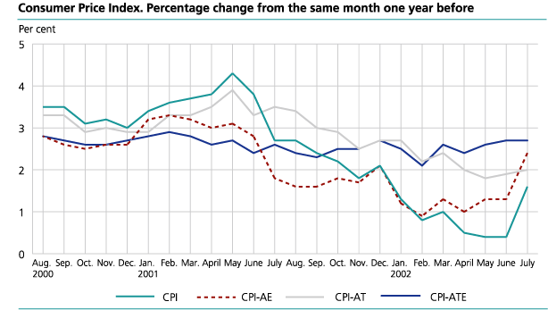 The Consumer Price Index. 1998 = 100