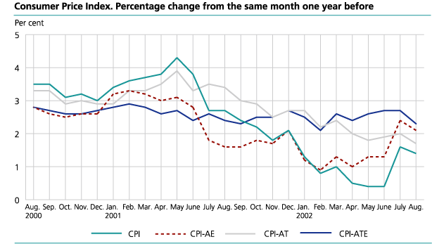 The Consumer Price Index. 1998=100