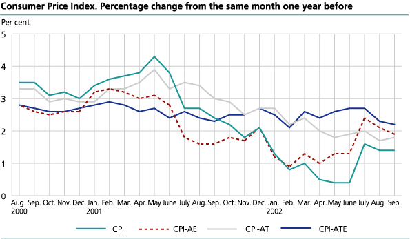 The Consumer Price Index. 1998=100