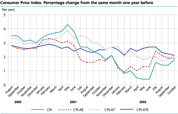 The Consumer Price Index. 1998=100