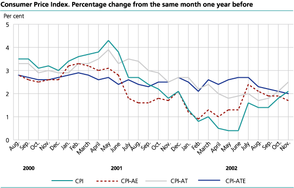 The Consumer Price Index. 1998=100