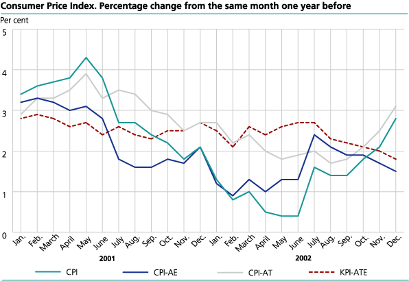 The Consumer Price Index. 1998=100