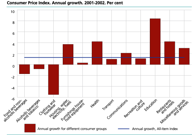 Consumer Price Index. Annual growth 2001 - 2002. Per cent
