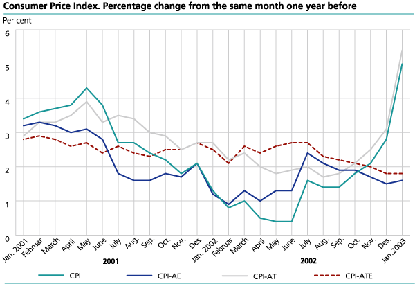 The Consumer Price Index. 1998=100