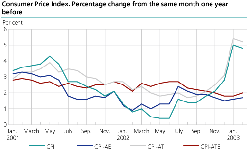 The Consumer Price Index. 1998=100