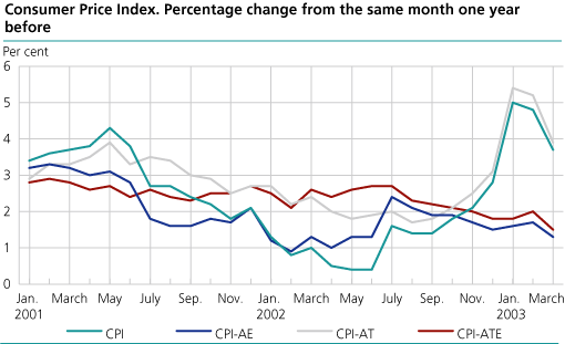 The Consumer Price Index. 1998 = 100