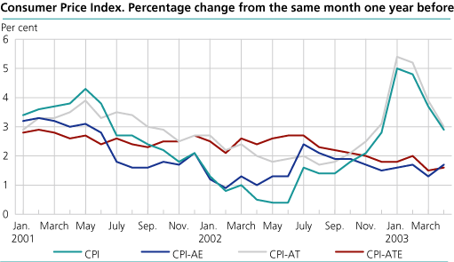 The Consumer Price Index. 1998=100