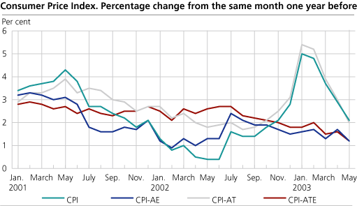 The Consumer Price Index. 1998=100