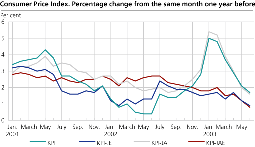 The Consumer Price Index. 1998=100