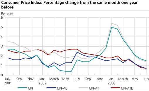 The Consumer Price Index. 1998 = 100