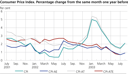 The Consumer Price Index. 1998=100