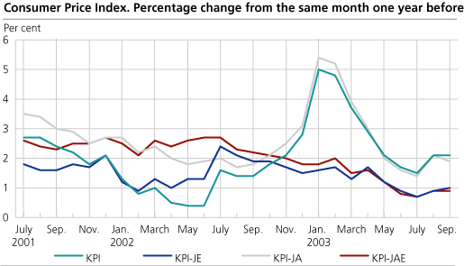 The Consumer Price Index. 1998=100