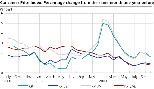 The Consumer Price Index. Percentage change from the same month one year before