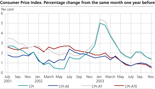 The Consumer Price Index. 1998=100