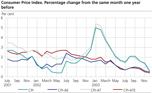 The Consumer Price Index. 1998 = 100