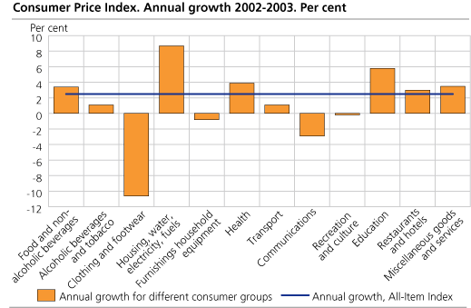 Consumer Price Index. Annual growth 2002 - 2003. Per cent