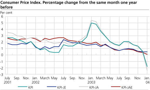 The Consumer Price Index. 1998=100