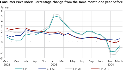 The Consumer Price Index. 1998=100