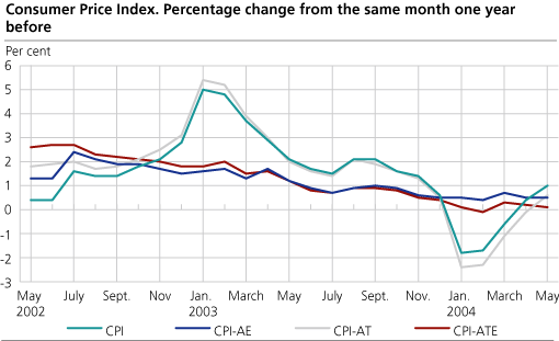 The Consumer Price Index. 1998=100