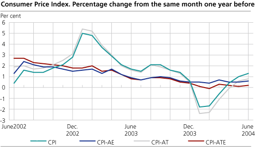 The Consumer Price Index. 1998=100