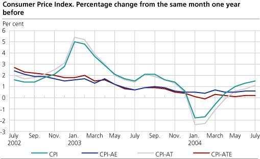 The Consumer Price Index. 1998=100