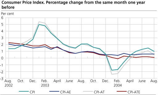 The Consumer Price Index. 1998=100