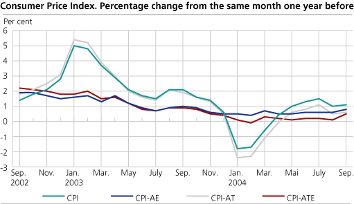 The Consumer Price Index. 1998=100