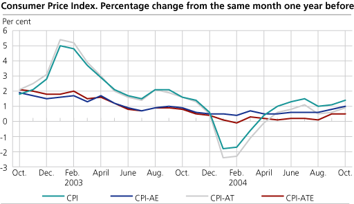 The Consumer Price Index. 1998=100