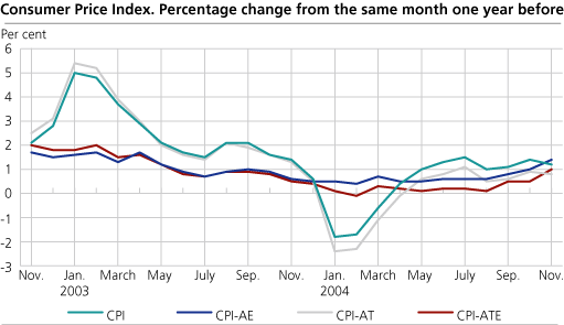 The Consumer Price Index. 1998=100