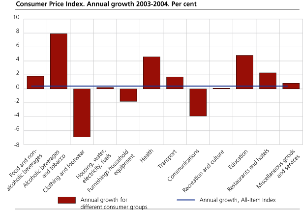 Consumer Price Index. Annual growth 2003 - 2004. Per cent