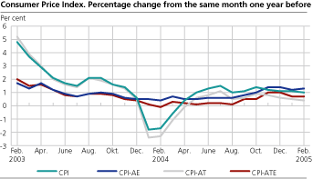 The Consumer Price Index. 1998=100