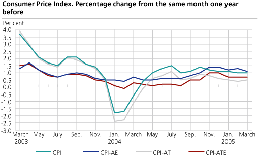 The Consumer Price Index. 1998=100