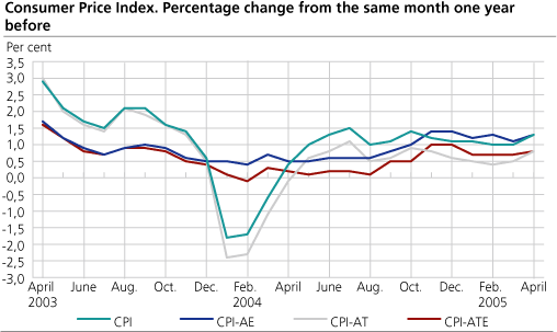 The Consumer Price Index. 1998=100