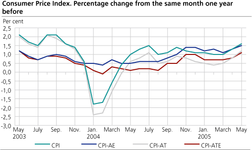 The Consumer Price Index. 1998 = 100