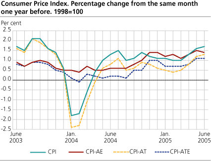 The Consumer Price Index. 1998=100