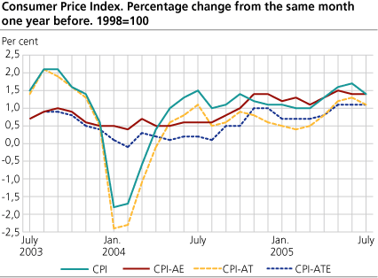 The Consumer Price Index. 1998 = 100