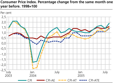 Consumer Price Index. 1998 = 100